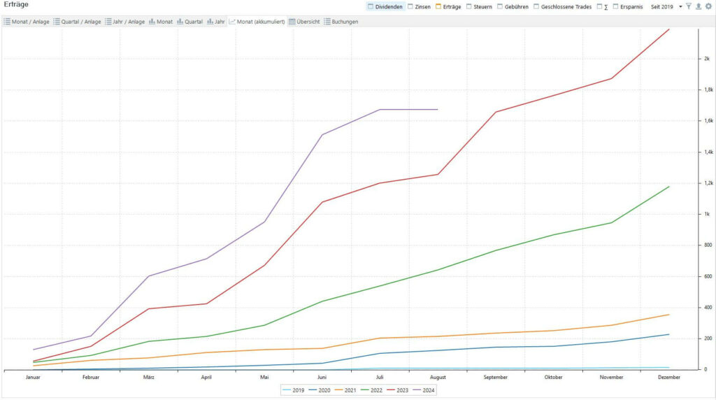 Foto zeigt Erträge bis 04.08.2024. Update Juli 2024